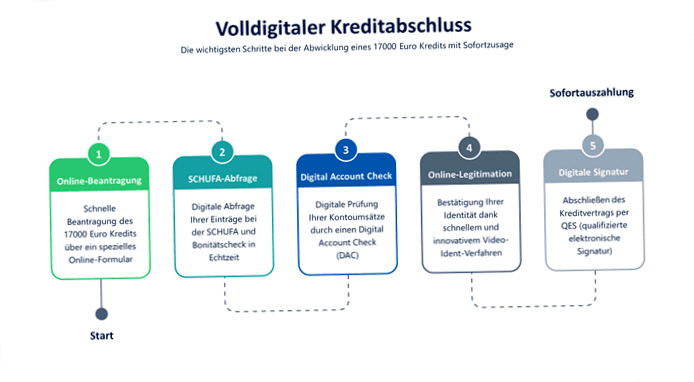 17000 Euro loan: fair loan iHv 17000 Euro conveniently apply online