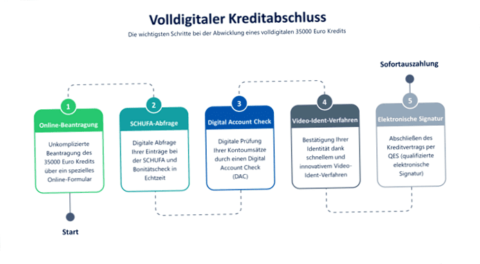 35000 Euro loan cheap apply online: 35000 Euro loan at top conditions