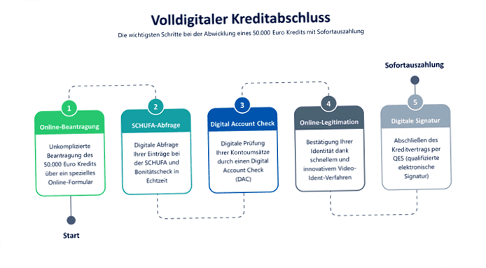 50000 Euro loan apply online: use credit comparison and find particularly favorable 50000 Euro loan!
