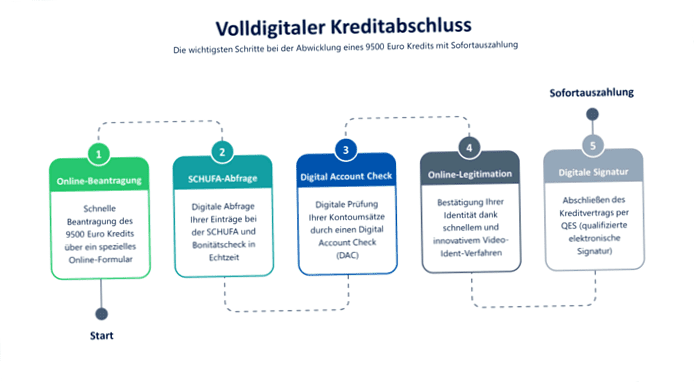 9500 Euro loan cheap online apply: The best providers in comparison