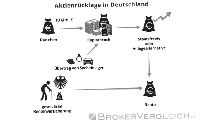 Share pension in Germany