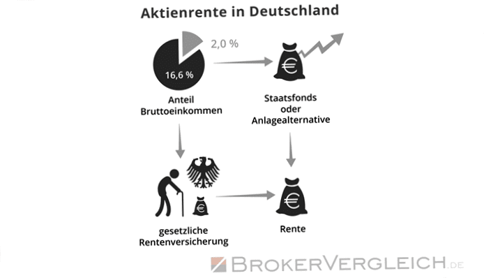 Share pension in Germany
