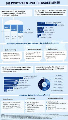 Bathroom renovation made easy