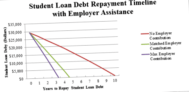 4 Tips to get yourself out of student loan debt
